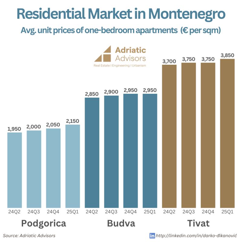 prix des appartements au Monténégro par ville