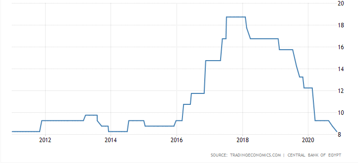 interest rates egypt