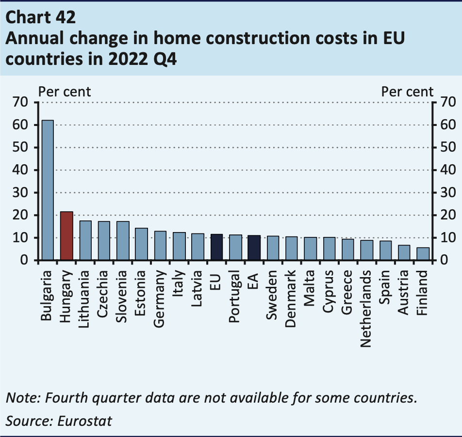 augmentation annuelle des coûts de construction par pays en europe