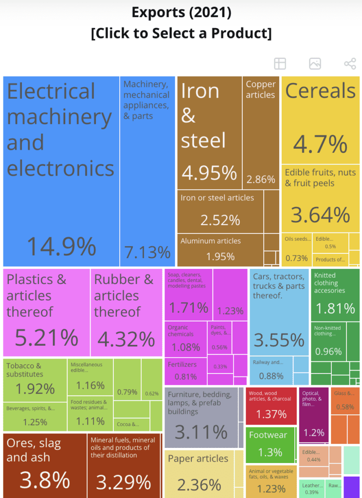 exports de serbie