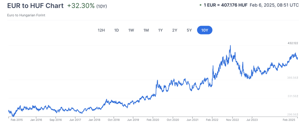 taux de change euro huf sur 10 ans