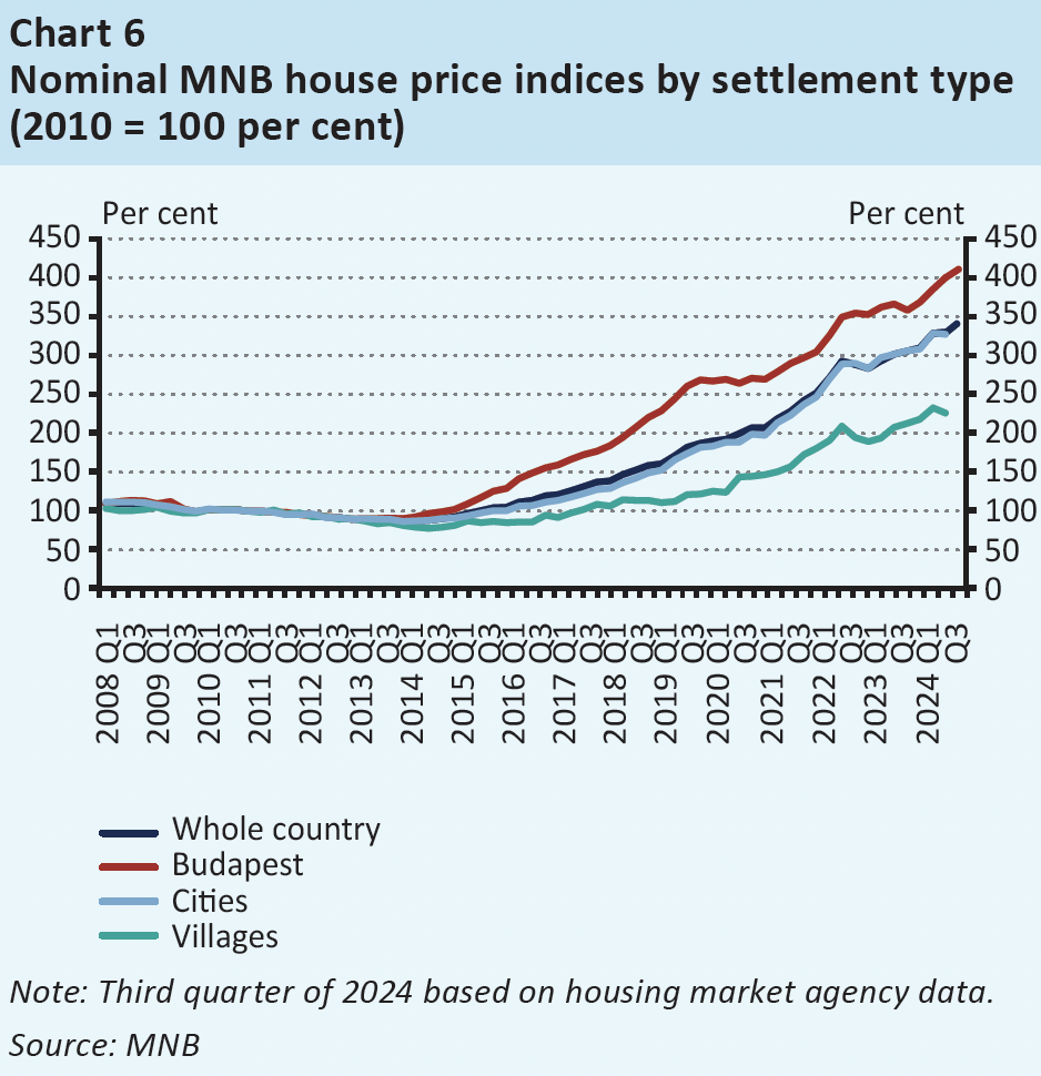 Évolution du prix de l'immobilier en Hongrie