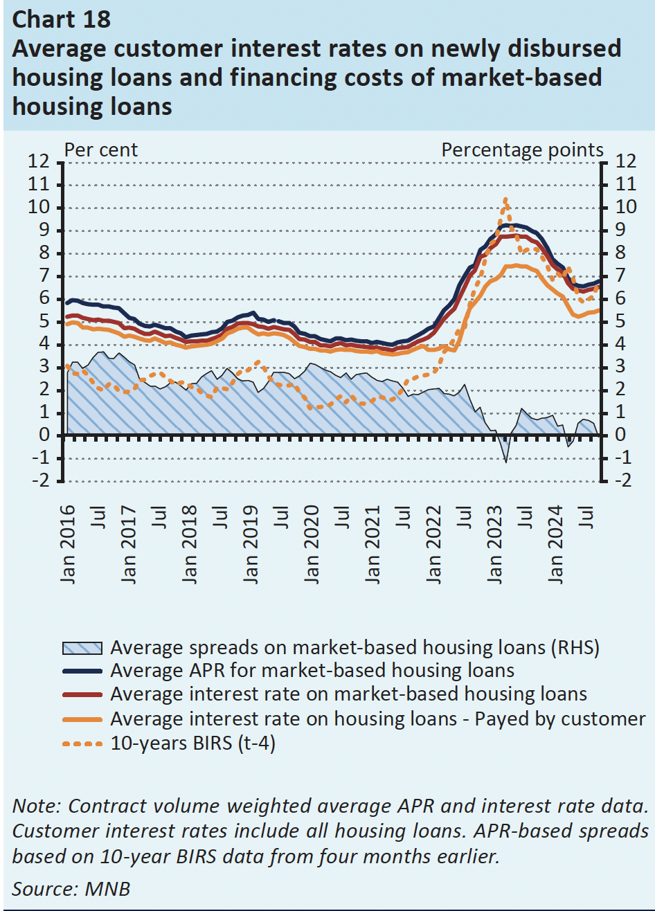 taux d'intérêt et volume de transaction de l'immobilier en hongrie