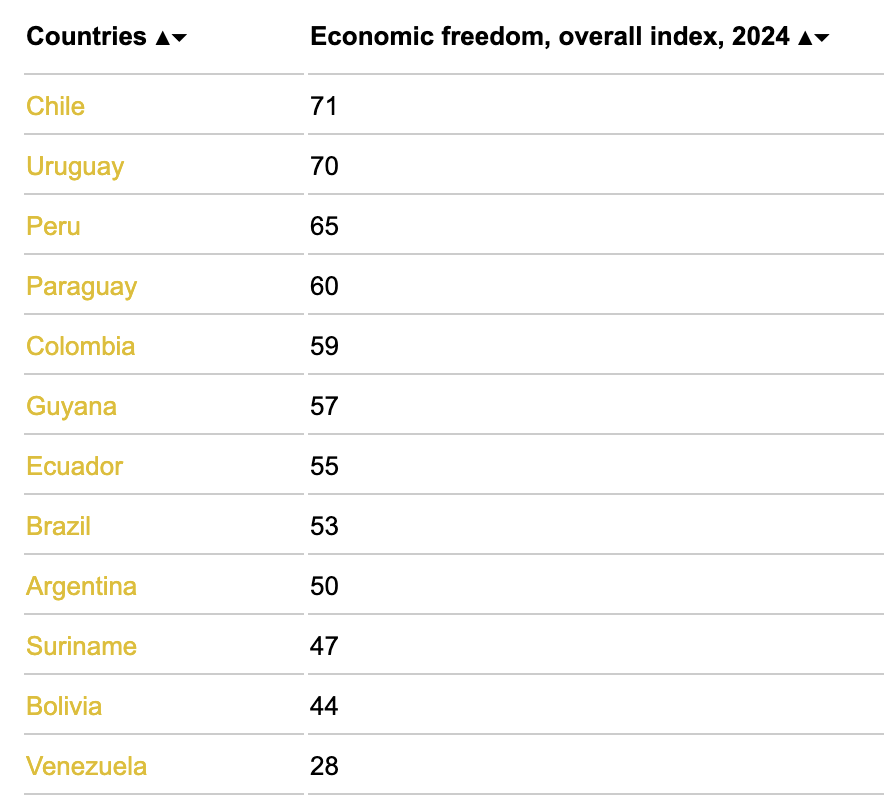 classement liberté économique amérique latine 2024