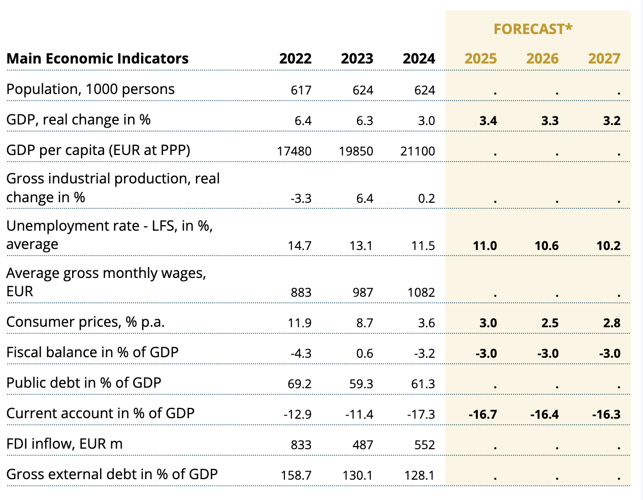 Principaux indicateurs économiques Monténégro
