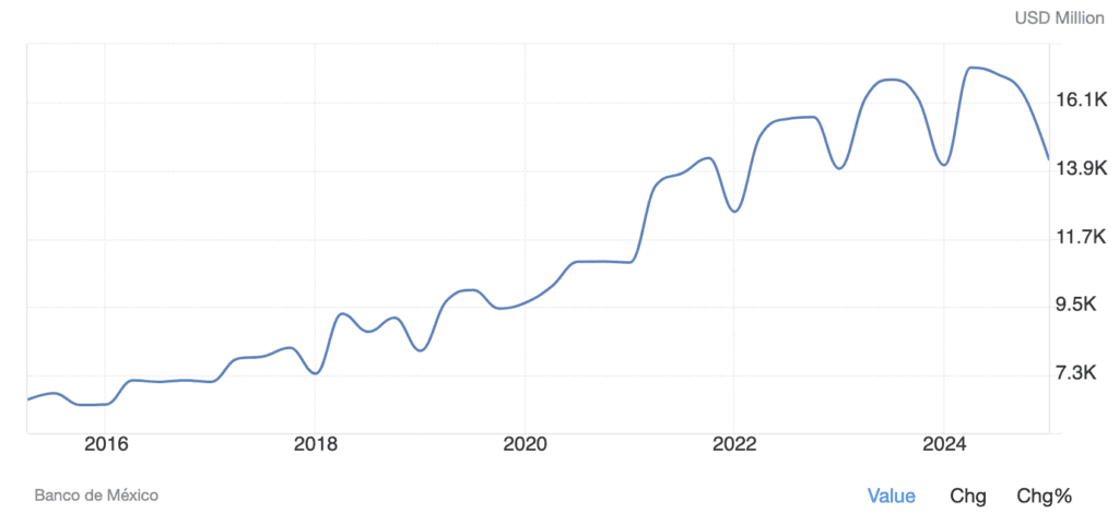 Envois de fonds au mexique en USD
