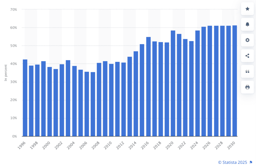 Mexique : Dette nationale de 1996 à 2030 par rapport au produit intérieur brut.