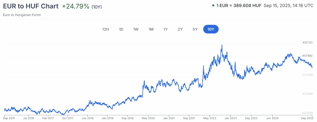 Taux de change Euro HUF pendant 10 ans