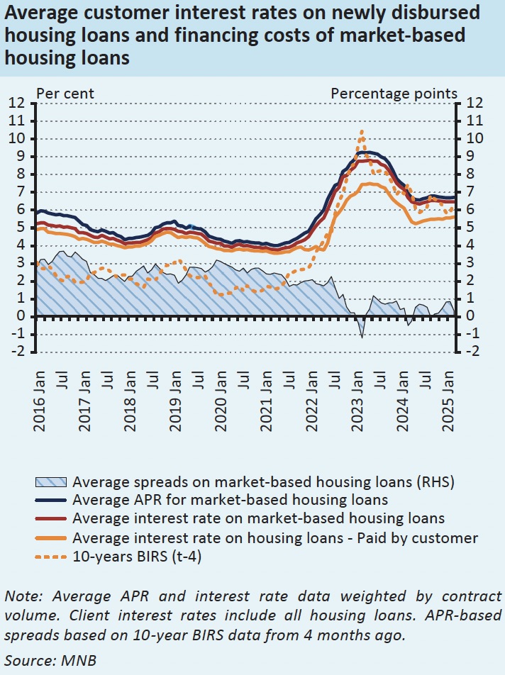 taux d'intérêt et volume de transaction de l'immobilier en hongrie