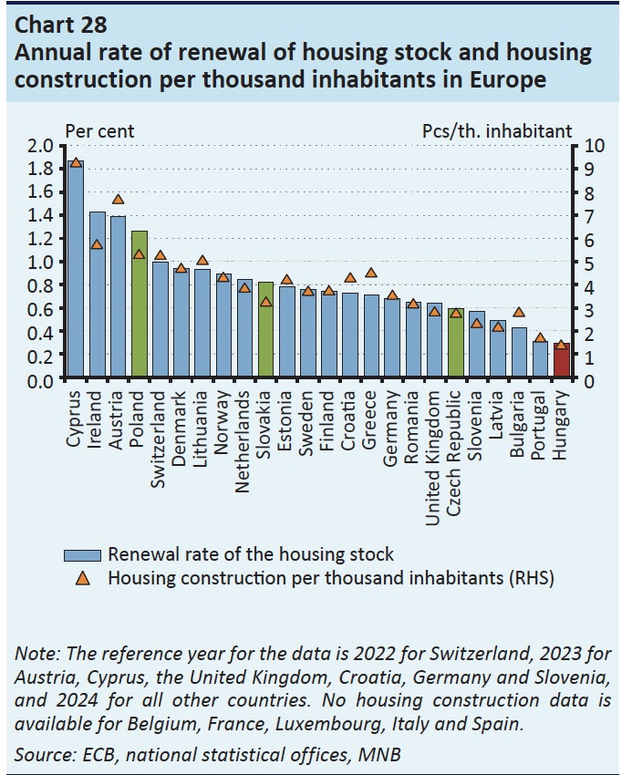 Taux annuel de renouvellement du parc immobilier et de construction de logements pour mille habitants en Europe