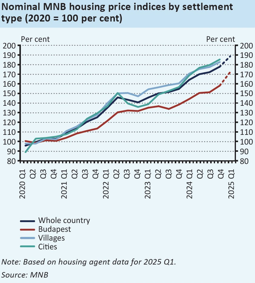 Évolution du prix de l'immobilier en Hongrie