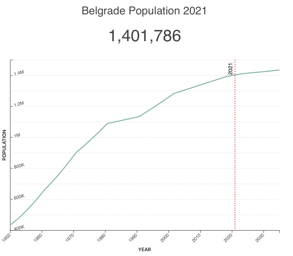 population belgrade