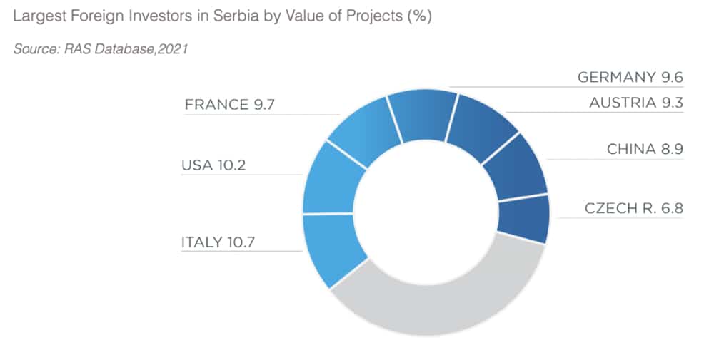 investissement etranger serbie