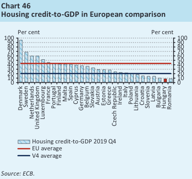 ratio credit immobilier / PIB en europe 2019