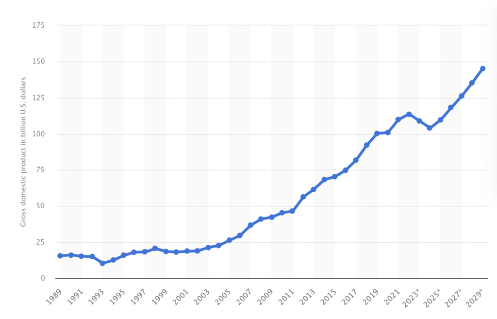 Graphique de la croissance du PIB du Kenya