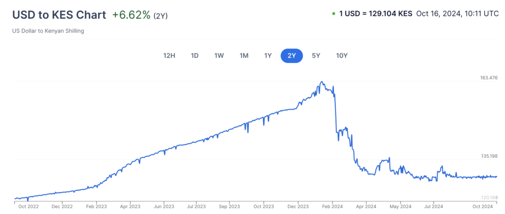USD/KES