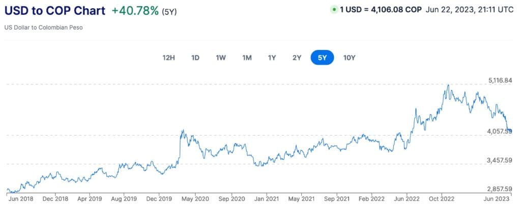 USD à COP
