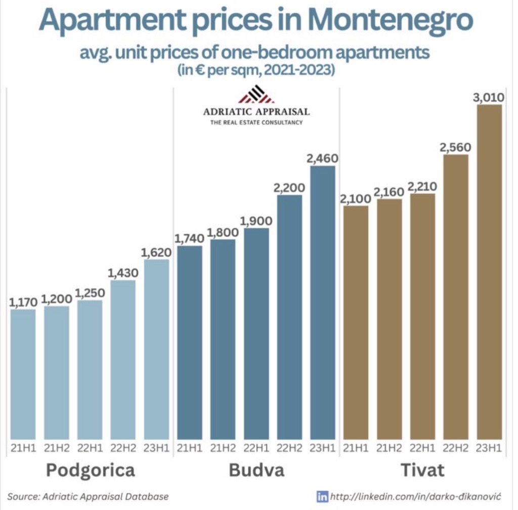 augmentation des prix de l'immobilier par ville au montenegro en 2023